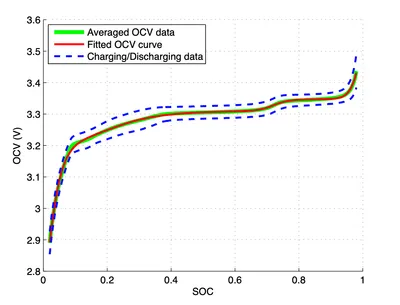 A graph showing LiFePO4 voltage curve. 40% and 60% both read as approximately 3.3V.